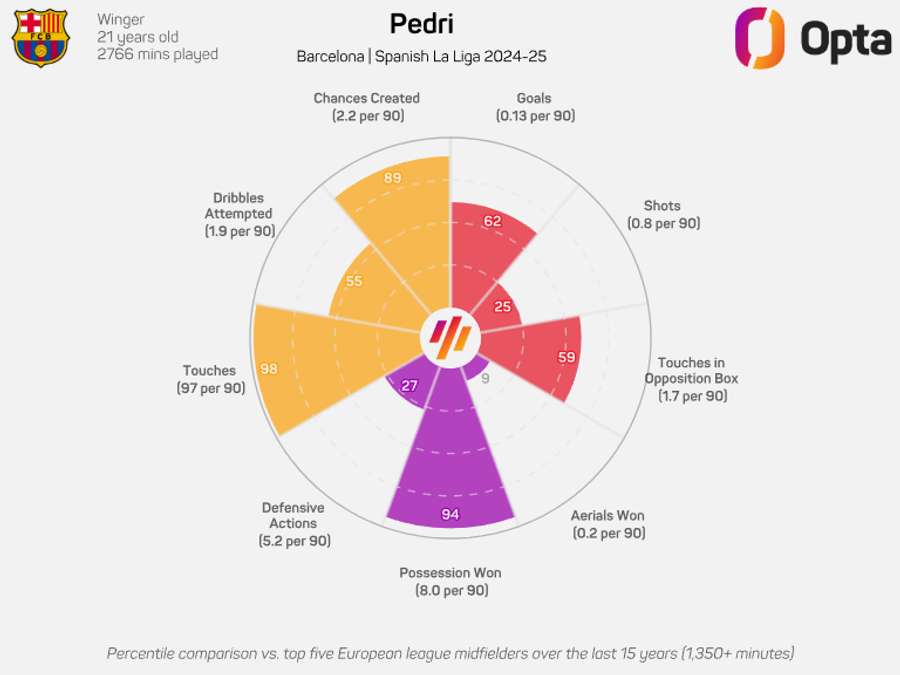 Pedri je dnes absolutně kompletním záložníkem Pedri je dnes absolutně kompletním záložníkem
