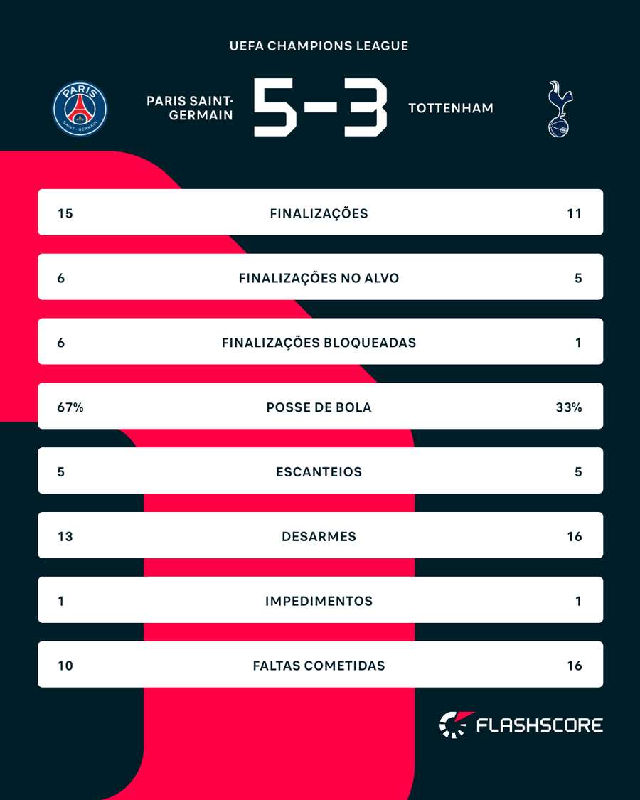 As estatísticas de PSG x Tottenham