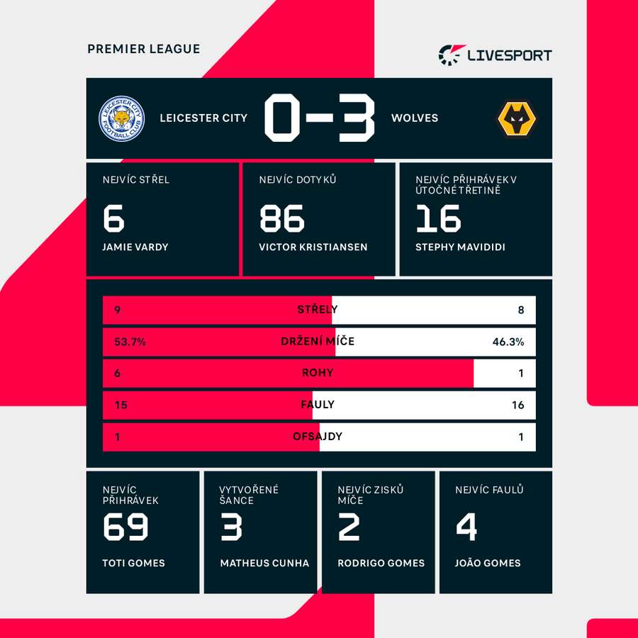 Statistiky zápasu Leicester – Wolves.