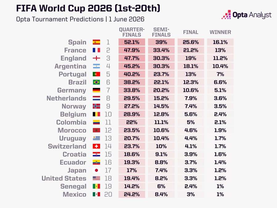 Favoritos ao título mundial de 2026, segundo a Opta Favoritos ao título mundial de 2026, segundo a Opta