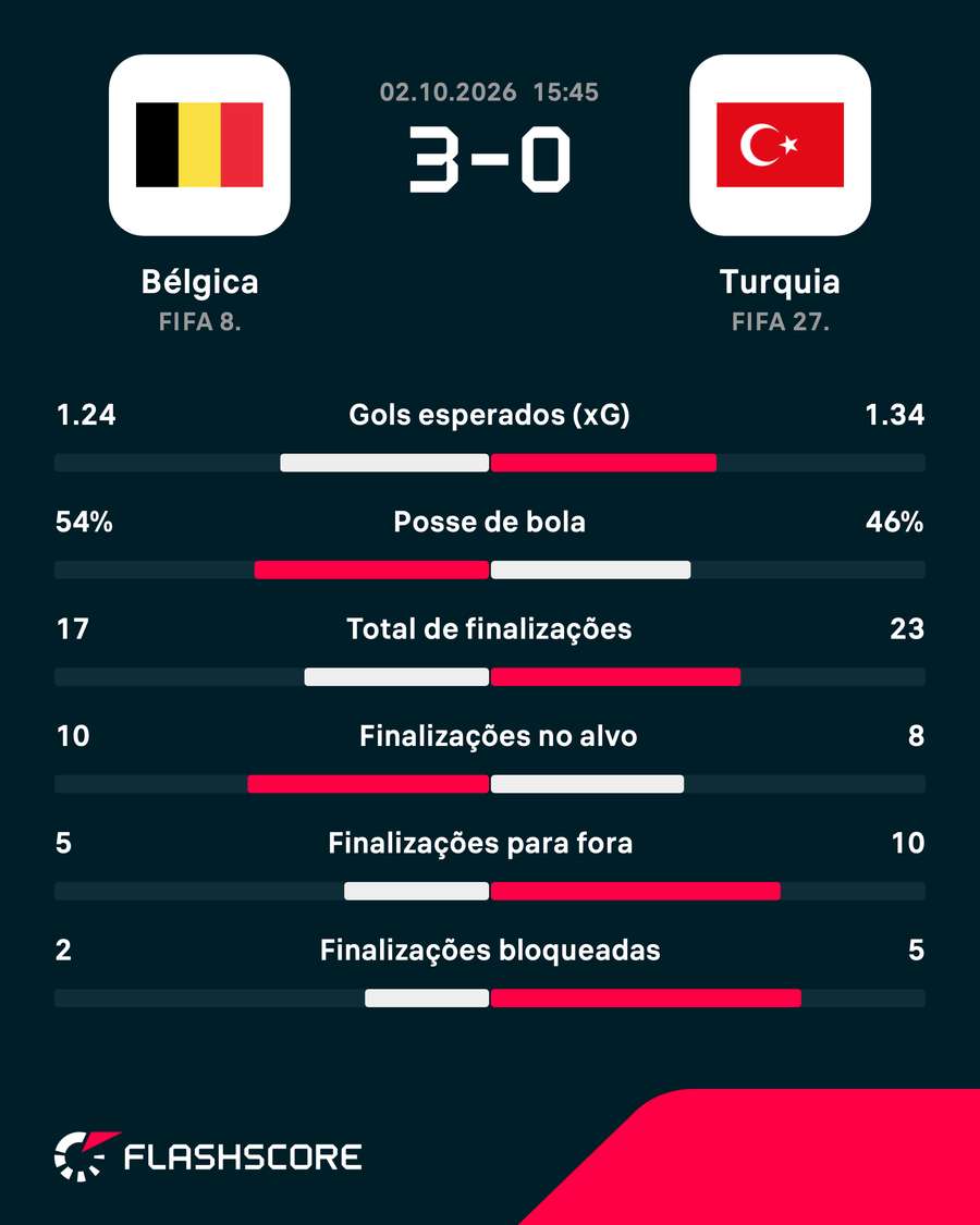 As estatísticas da vitória belga em Liège