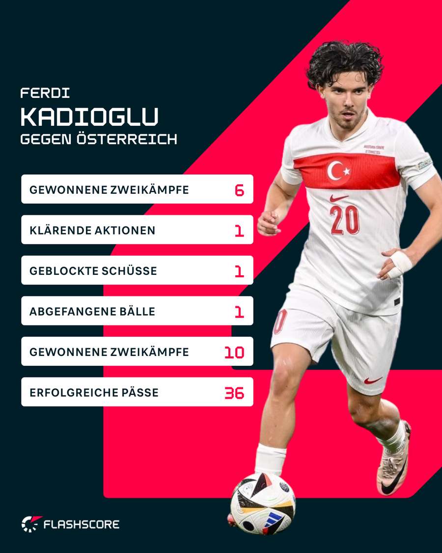 Ferdi's Stats gegen Österreich