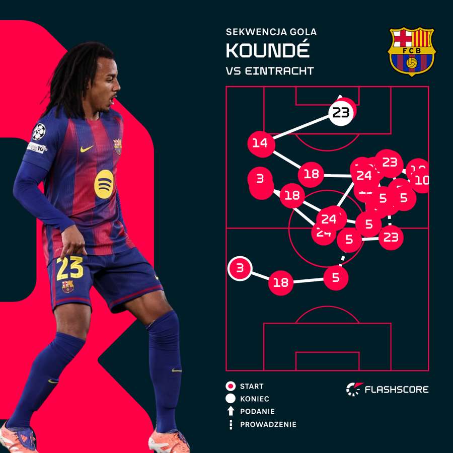 Wyrównująca bramka Kounde dla Barcelony Wyrównująca bramka Kounde dla Barcelony