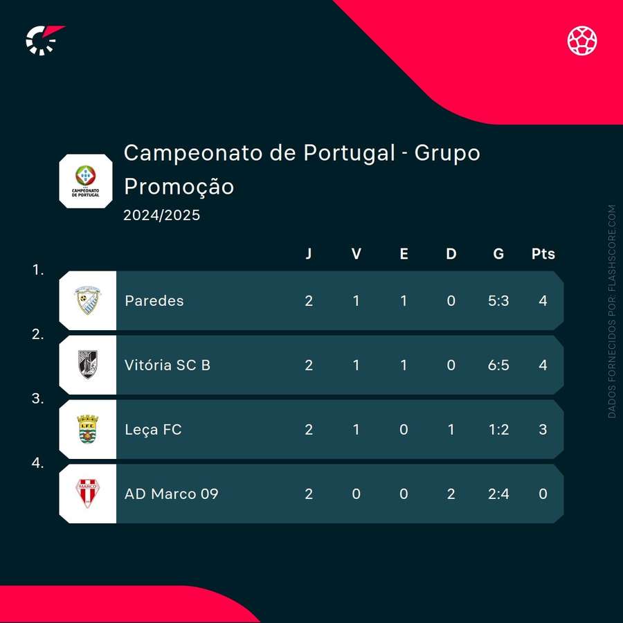 Classificação da Série A