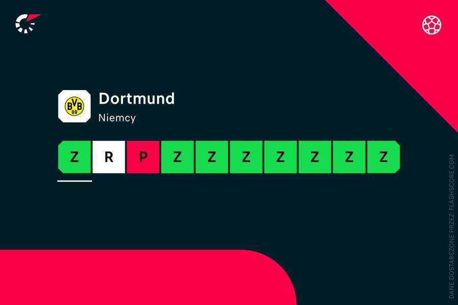 Ostatnie wyniki Borussii Dortmund