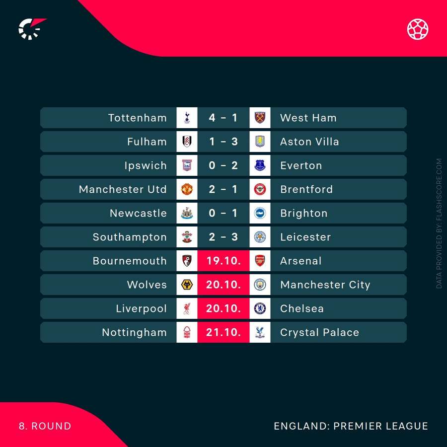 Premier League results