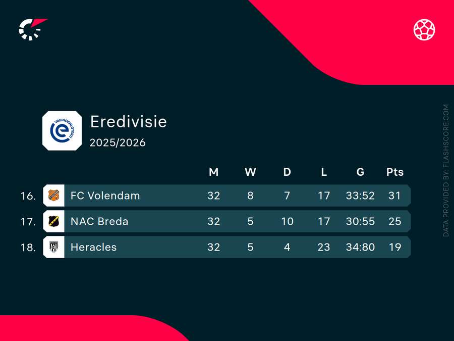 Heracles Almelo are already relegated, while NAC Breda are on the brink