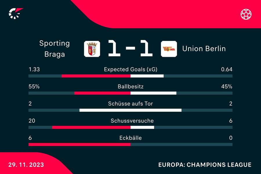 Statistiken Sporting Braga vs. Union Berlin.