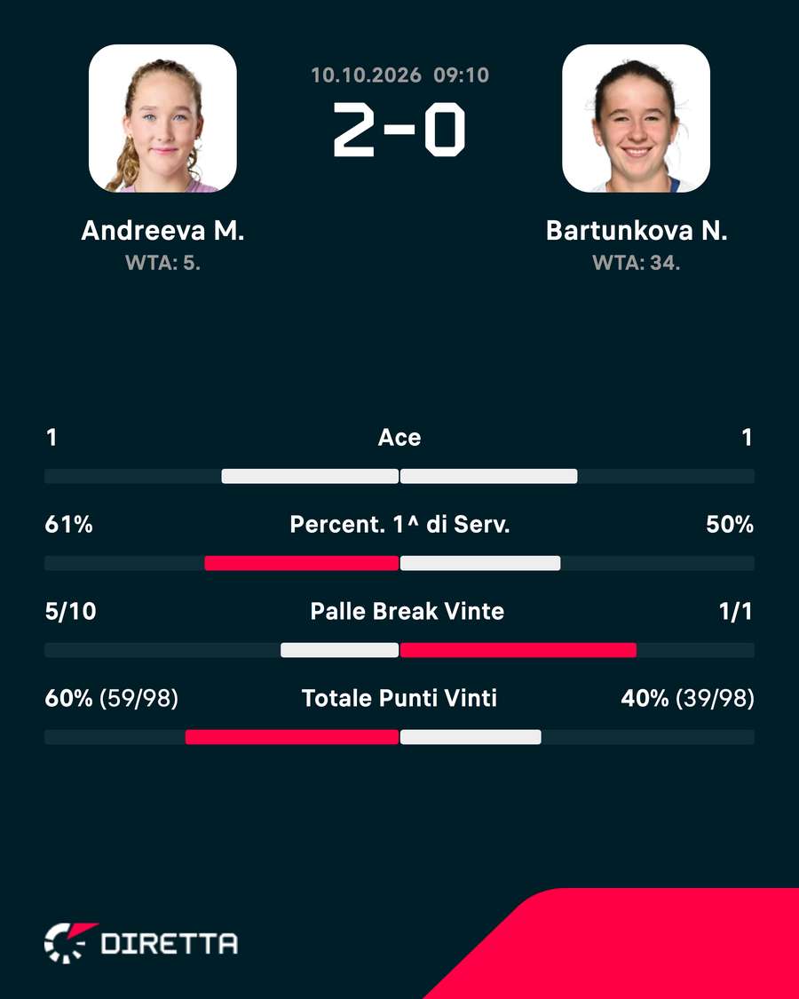 Le statistiche del match