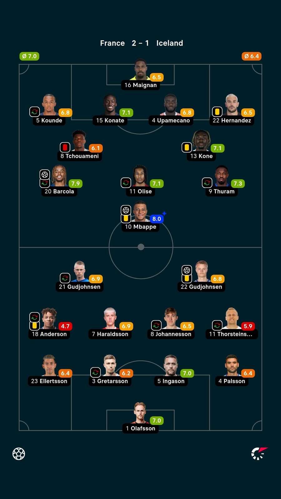 Player ratings