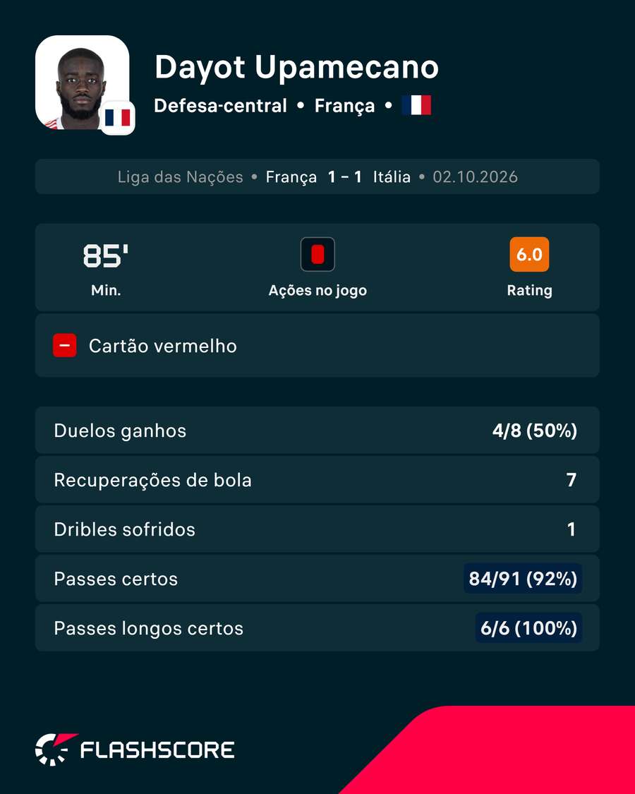 A exibição de Upamecano A exibição de Upamecano