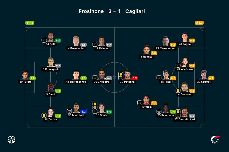 Wyjściowe składy i noty za mecz Frosinone-Cagliari