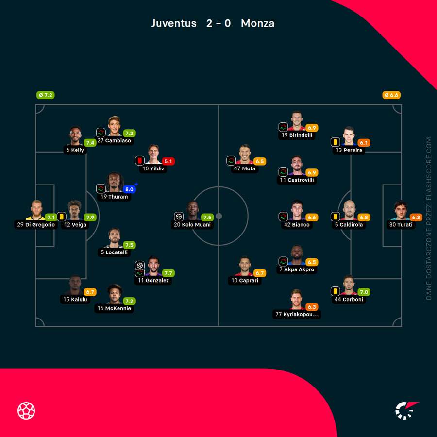 Składy i oceny za mecz Juventus - Monza