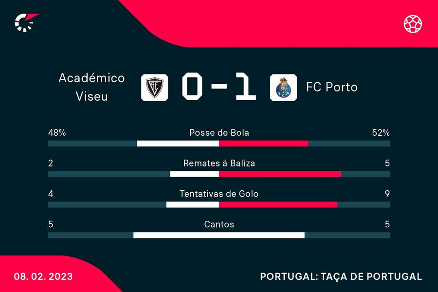 Estatísticas finais do Académico-FC Porto Estatísticas finais do Académico-FC Porto