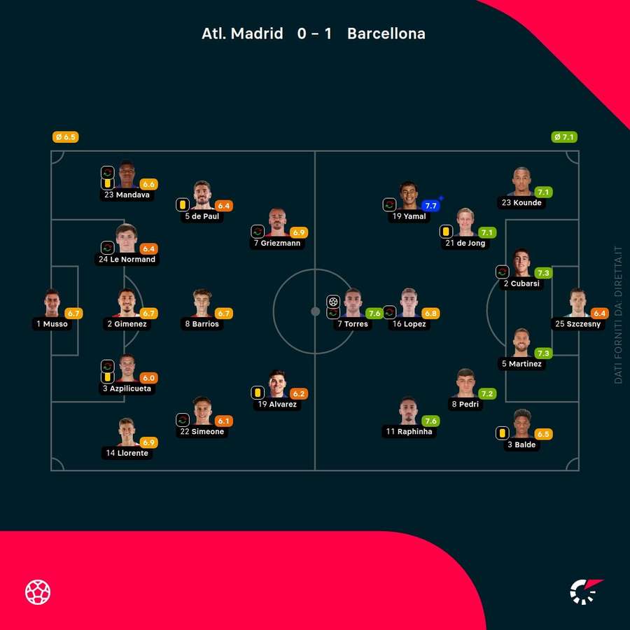 I voti dei giocatori in campo secondo il sistema di Flashscore