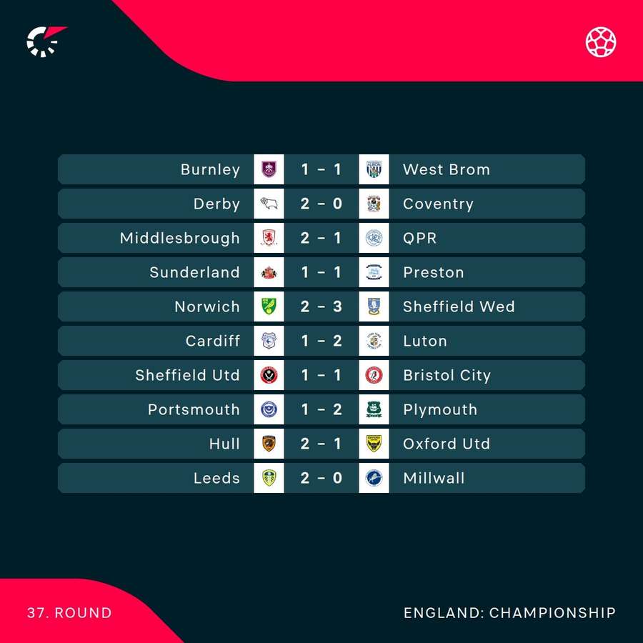 Championship midweek results Championship midweek results