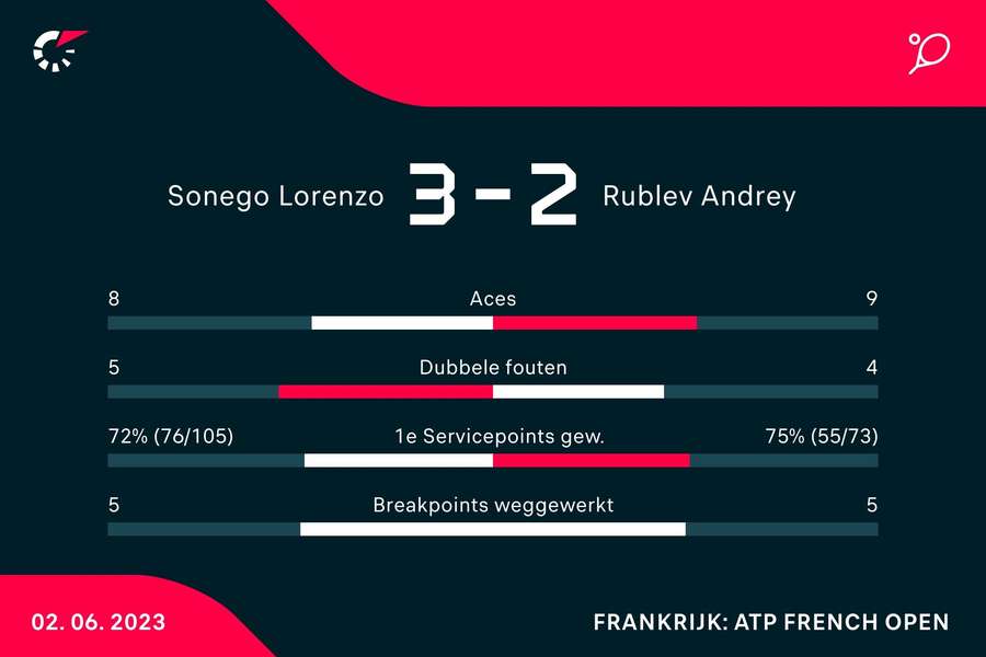 Statistieken van de wedstrijd tussen Lorenzo Sonego en Andrey Rublev #7