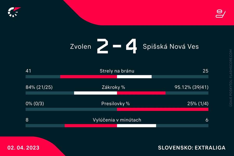 Štatistiky prvého semifinále medzi Zvolenom a Spišskou.
