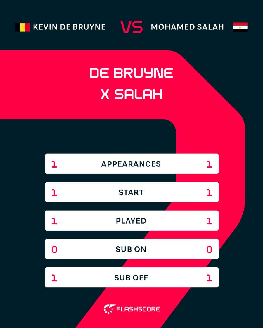 Kevin de Bruyne x Salah Kevin de Bruyne x Salah