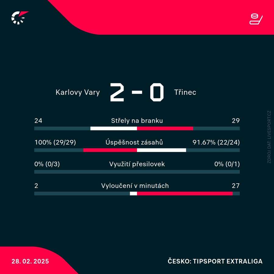 Statistiky utkání. Statistiky utkání.