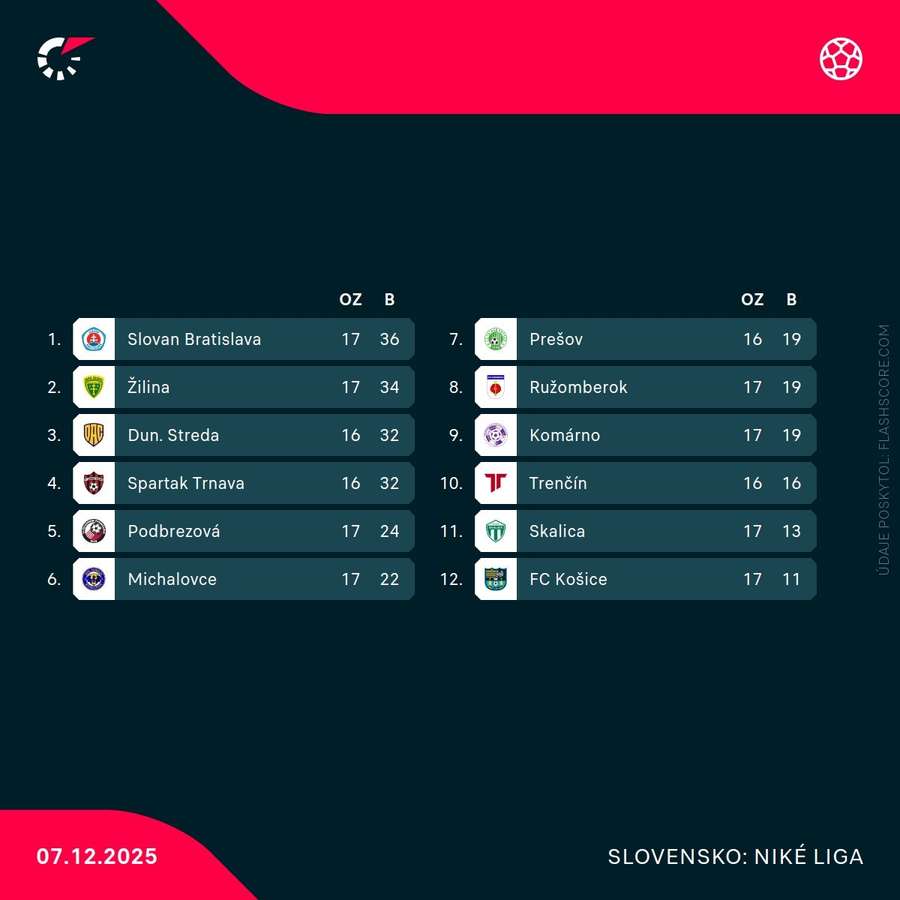 Tabuľka Niké ligy.