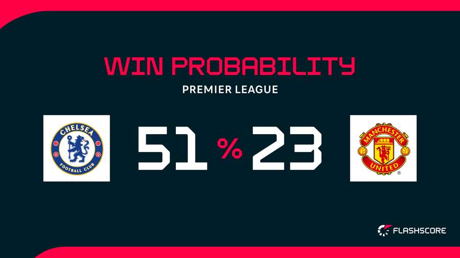 Win Probability Win Probability