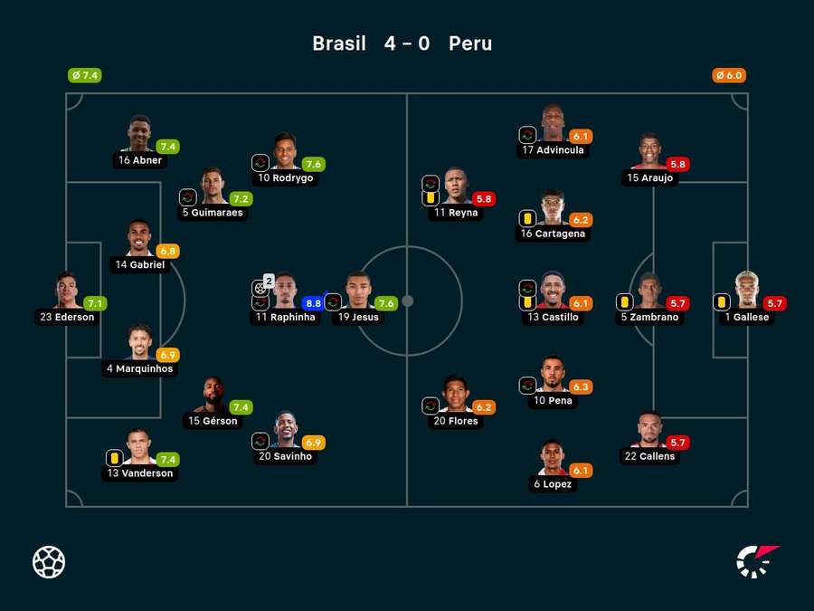 As notas dos jogadores titulares de Brasil e Peru na partida