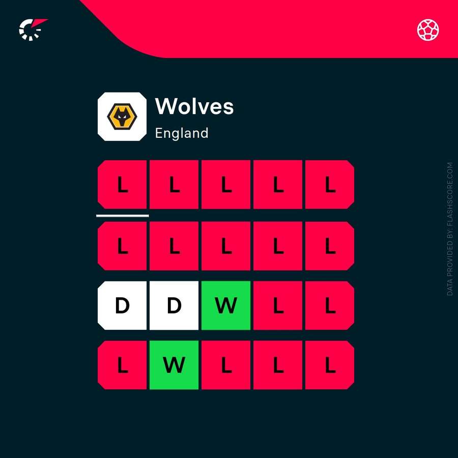 Wolves' current form Wolves' current form