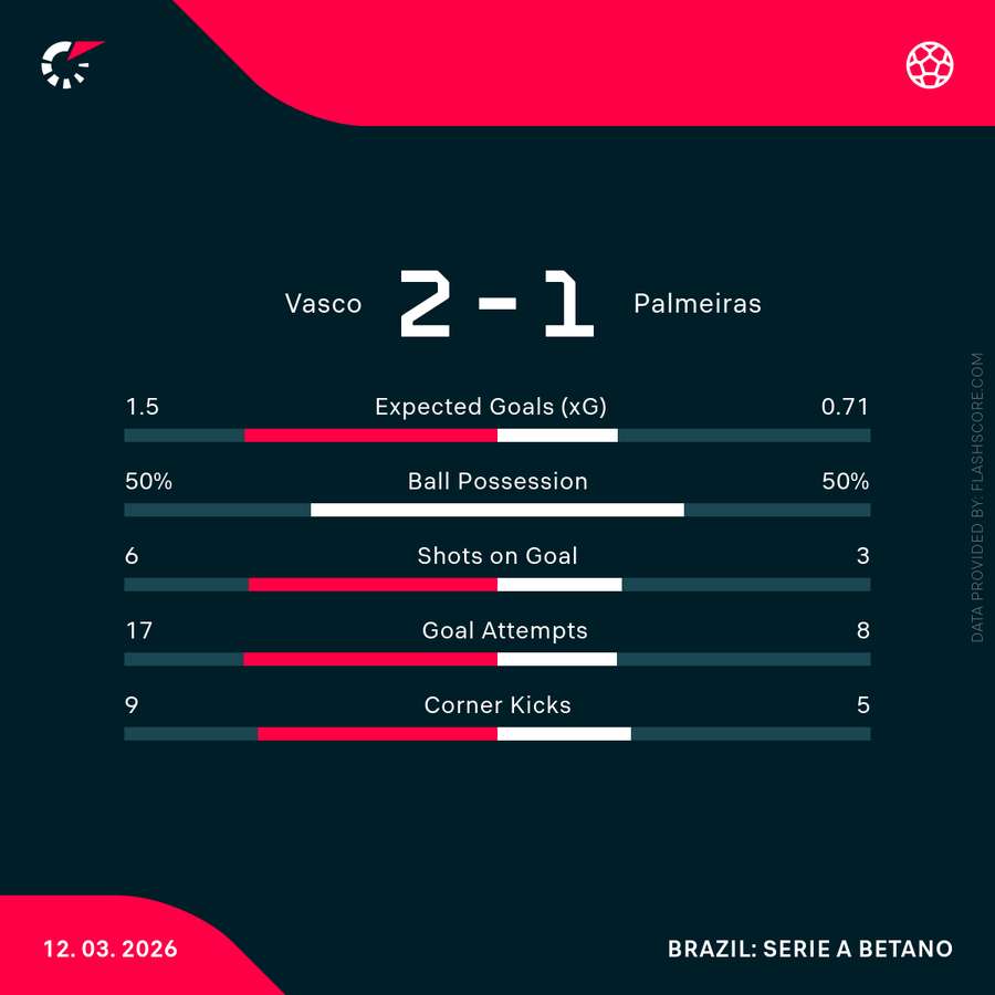 Números de Vasco 2x1 Palmeiras