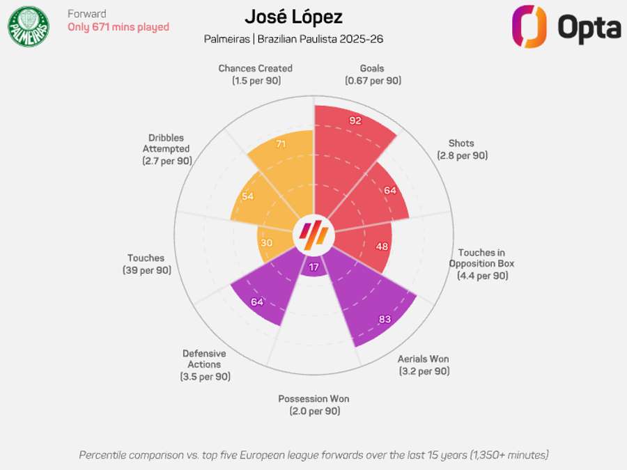 Em 25, no Paulista, chances criadas, e gols, em alta