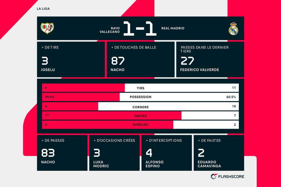 Les statistiques du match