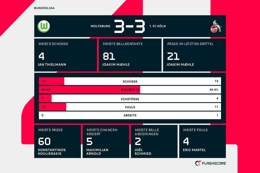 Statsitiken Wolfsburg vs. Köln Statsitiken Wolfsburg vs. Köln