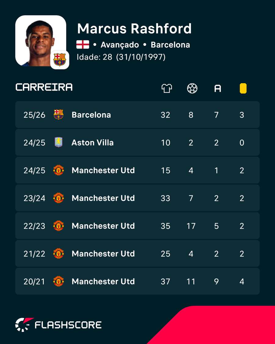 Os números de Marcus Rashford Os números de Marcus Rashford