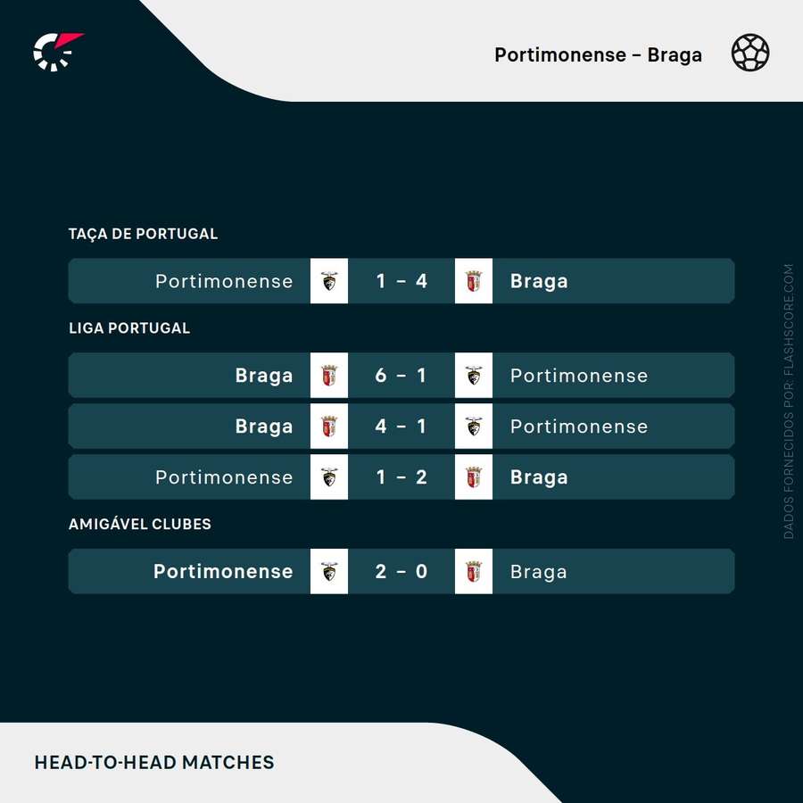 Os últimos duelos entre Portimonense e SC Braga