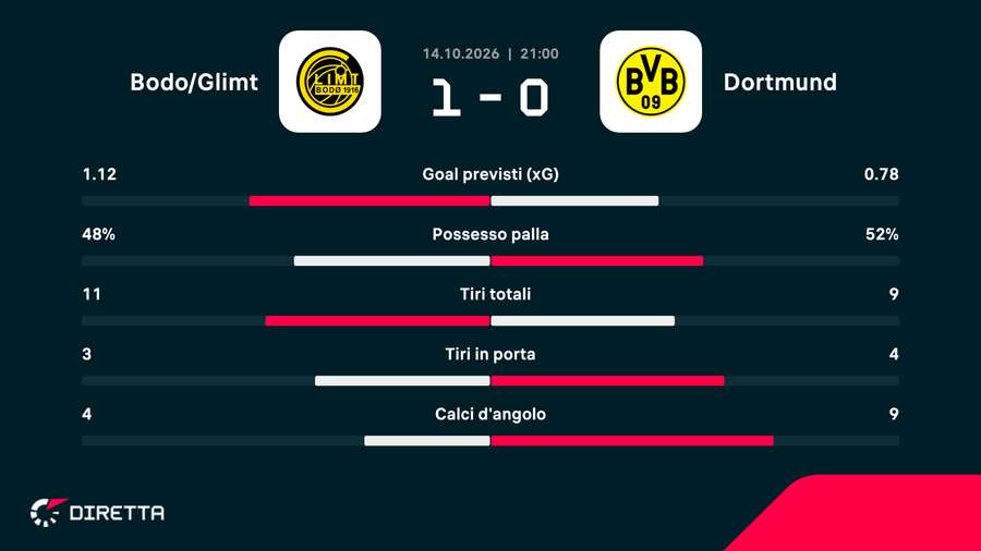 Statistiche chiave della partita Statistiche chiave della partita