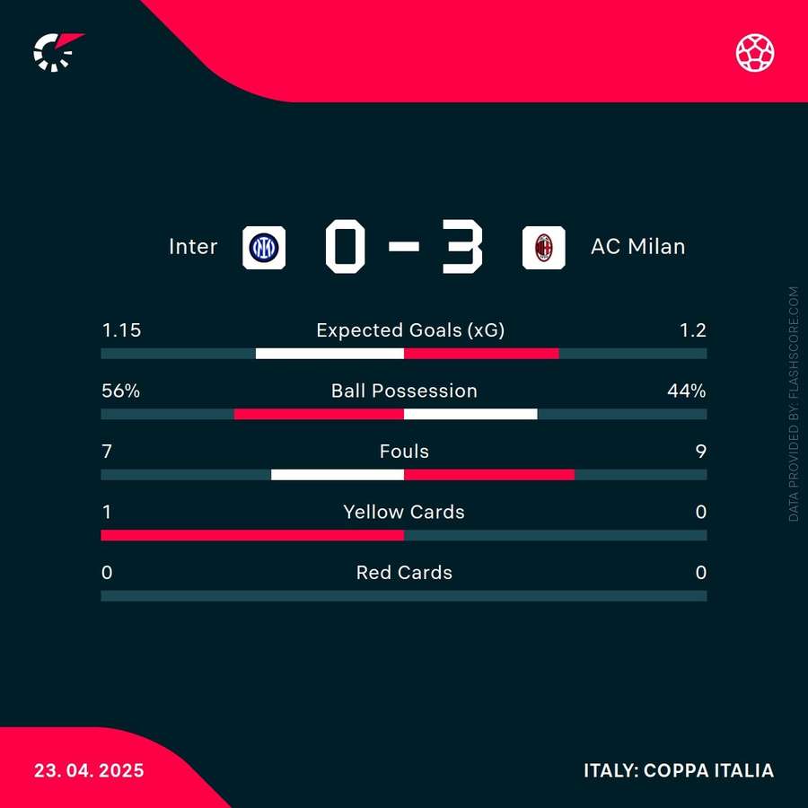 Match statistics Match statistics