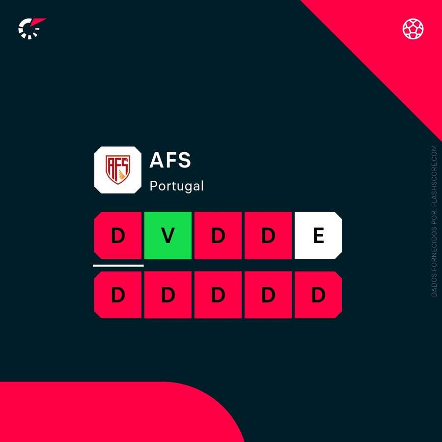 A forma recente do AFS A forma recente do AFS