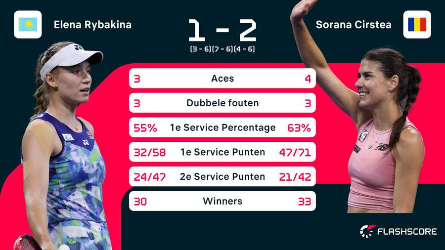 Statistieken Rybakina - Cirstea