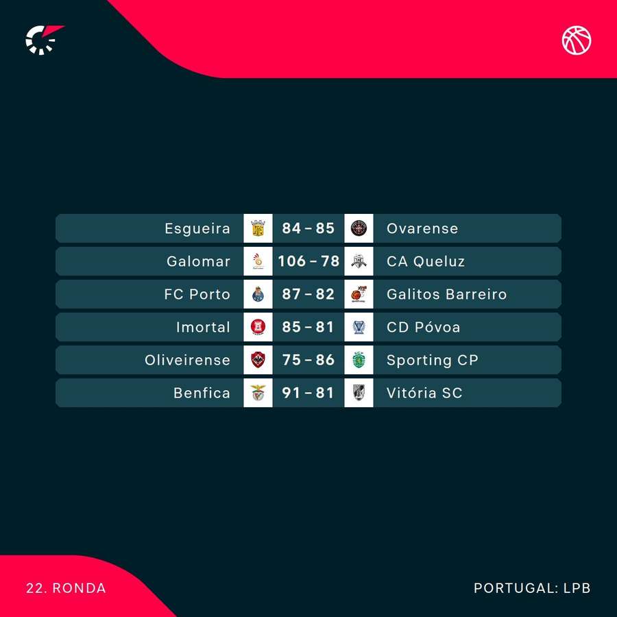 Os resultados da última jornada