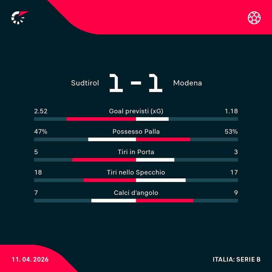 Le statistiche del match