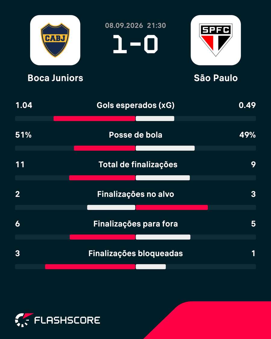 As estatísticas de Boca Juniors 1x0 São Paulo As estatísticas de Boca Juniors 1x0 São Paulo