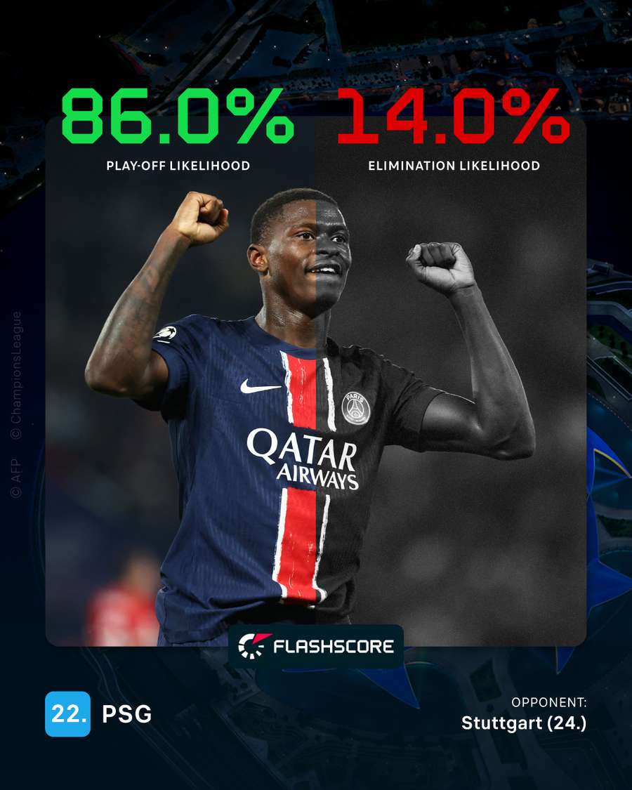 El PSG tiene un 86% de posibilidades de clasificarse para la siguiente fase El PSG tiene un 86% de posibilidades de clasificarse para la siguiente fase