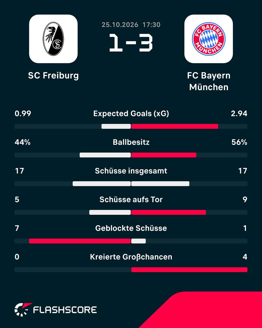 Stats zum Spiel: Freiburg vs. Bayern Stats zum Spiel: Freiburg vs. Bayern