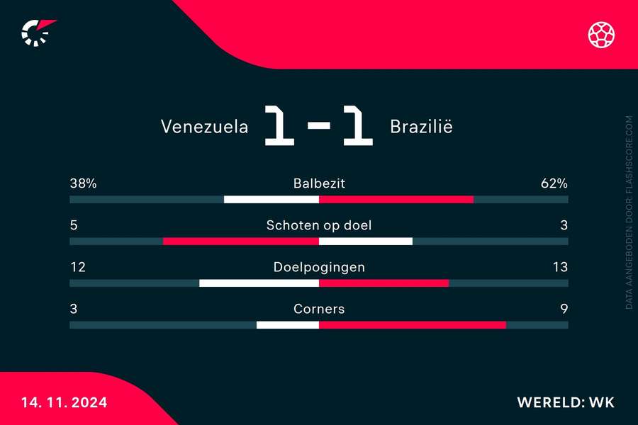 Statistieken Venezuela-Brazilië