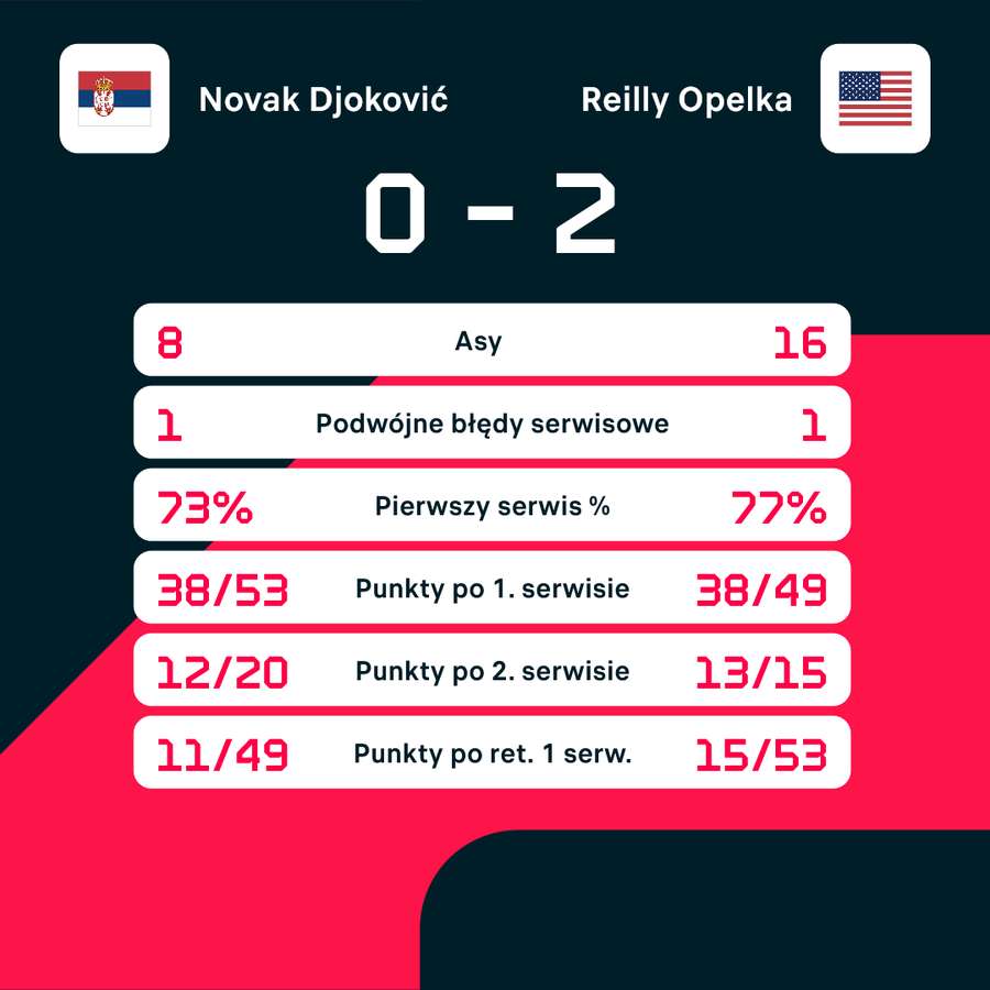 Statystyki meczu Djoković - Opelka