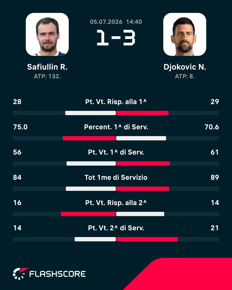 Le statistiche del match Le statistiche del match