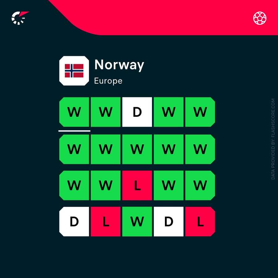 Norway's form Norway's form