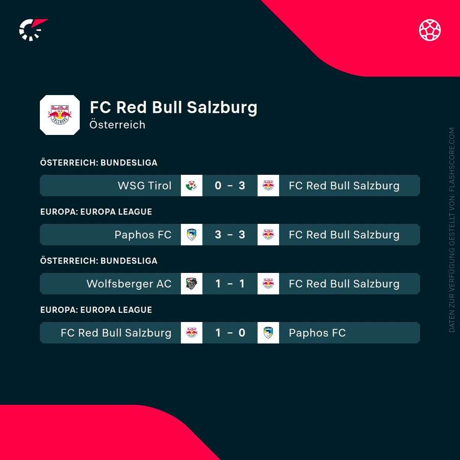 Die letzten Spiele des FC Red Bull Salzburg. Die letzten Spiele des FC Red Bull Salzburg.