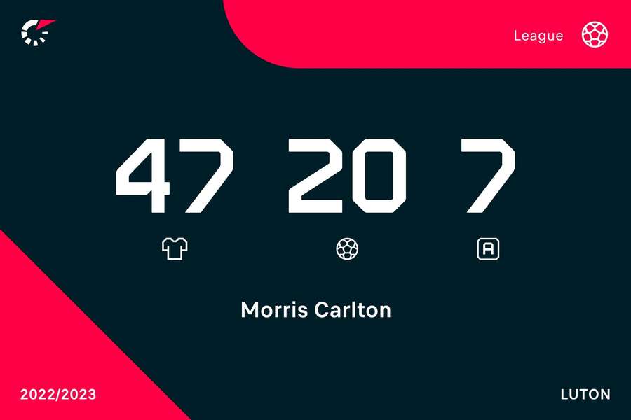 Carlton Morris Championship stats 22/23