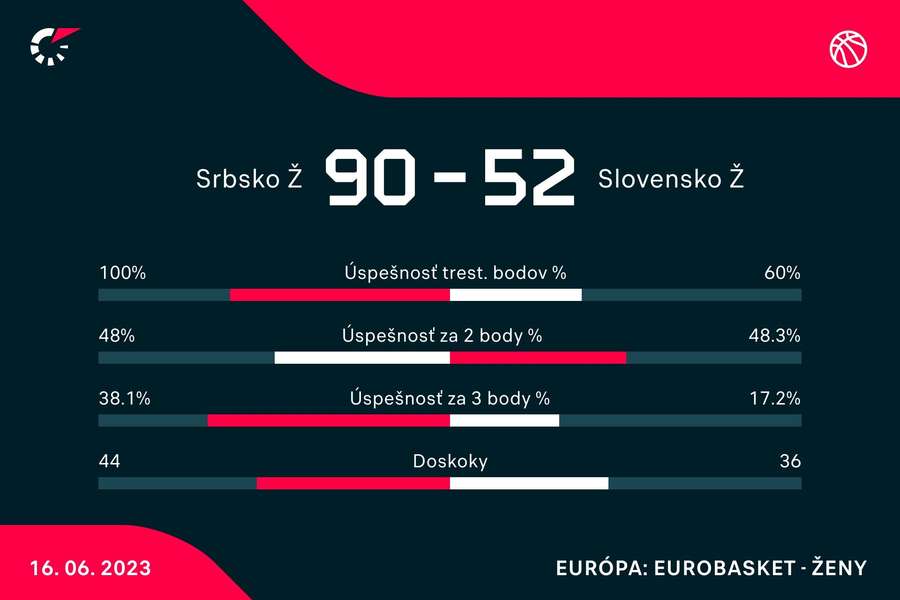 Štatistiky duelu Srbsko - Slovensko